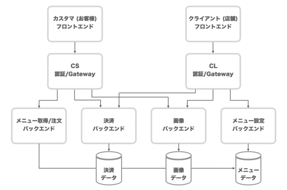 図1: 2022年6月現在のアーキテクチャ