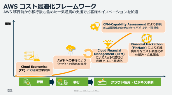 AWSへの移行後も利用状況を可視化しながら継続的にコスト最適化できる