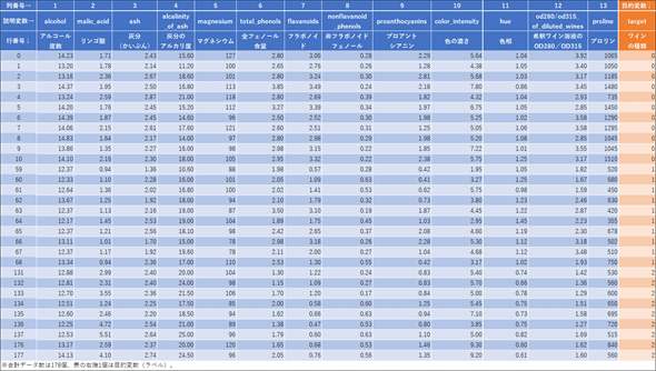 図1　Wineデータセットの内容例