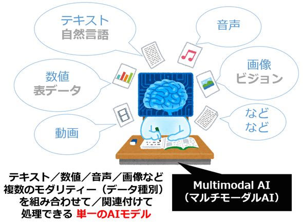 図1　「マルチモーダルAI」のイメージ