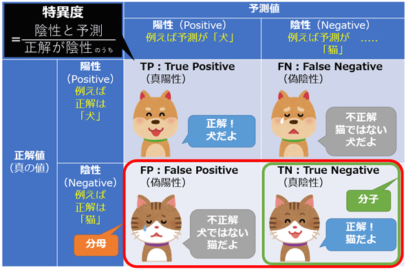 図1　「特異度」のイメージ