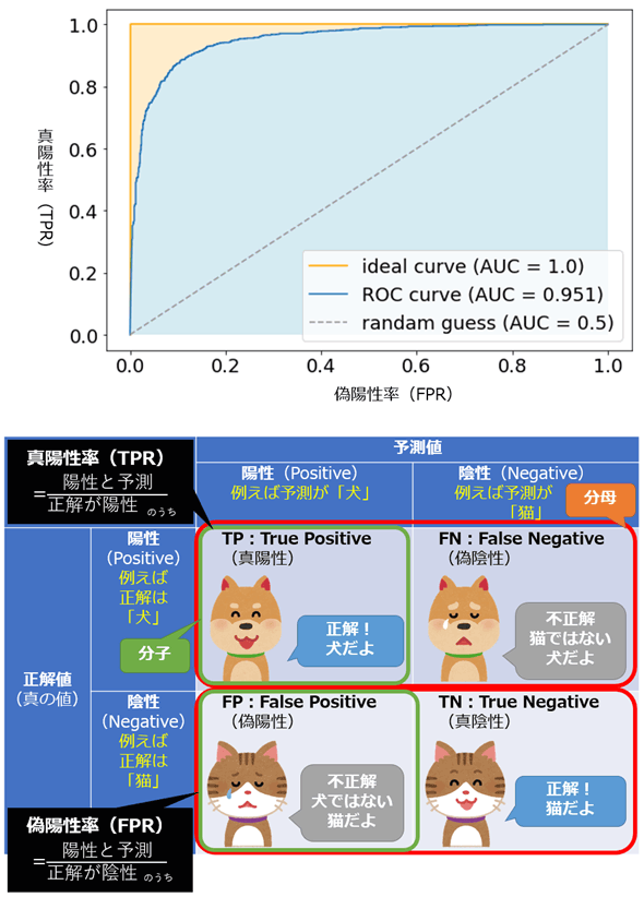 図1　「ROC曲線」と「AUC」のイメージ