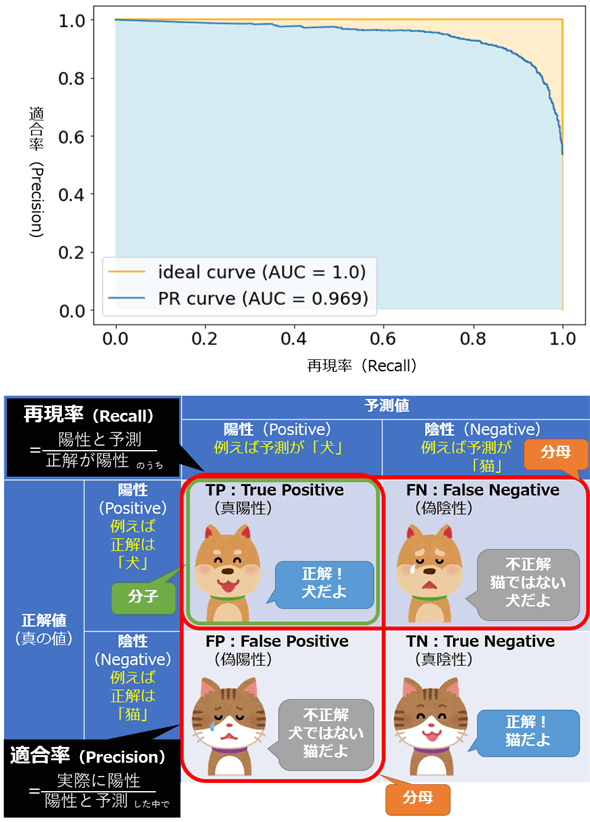 図1　「PR曲線」と「AUC」のイメージ