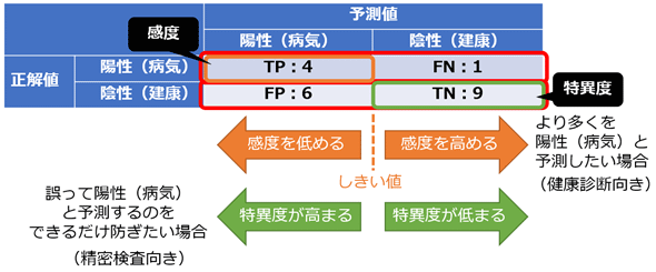 図2　感度と特異度のトレードオフ