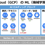 図3　Google Cloud： AIビルディングブロックの構成図