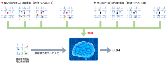 開店時と閉店時の周辺店舗情報を学習して、特定地点の周辺店舗情報を渡すと開店の可能性を計算してくれるモデル