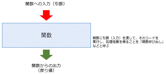 関数