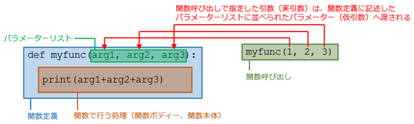 パラメーター／仮引数と実引数の関係