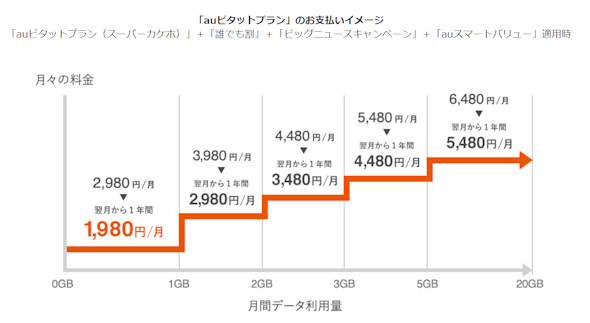 auピタットプラン