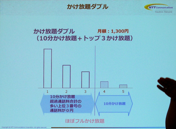 かけ放題ダブル