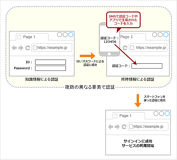 多要素認証の流れ