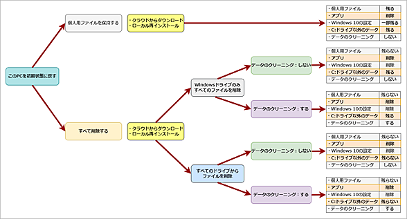 ［このPCをリセットする］ウィザードの選択肢と結果