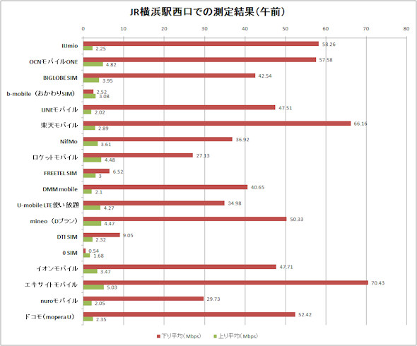 格安SIM速度比較