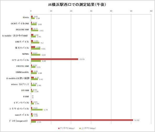 格安SIM速度比較