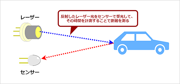 LiDARの仕組み