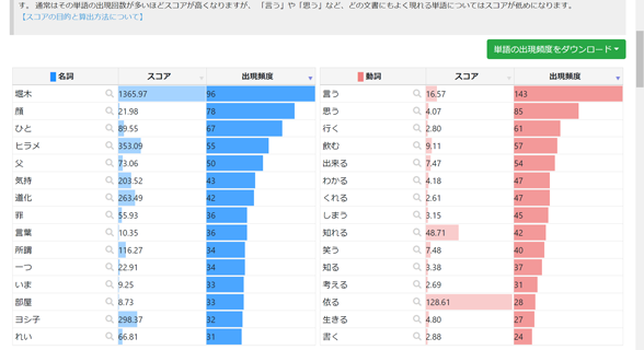 テキストマイニングによる文章の分析例