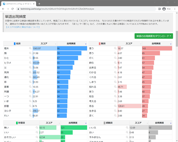 テキストマイニングによる文章の分析例