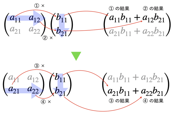 行列とベクトルの内積