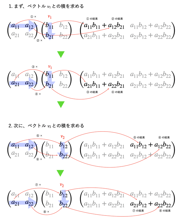 行列の内積