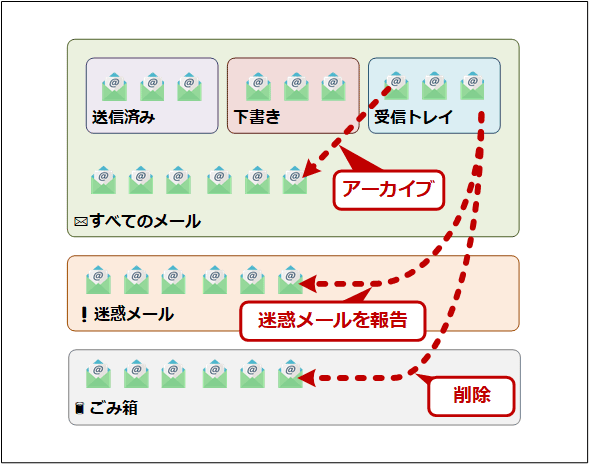 Gmailの「アーカイブ」「削除」「迷惑メールを報告」の意味