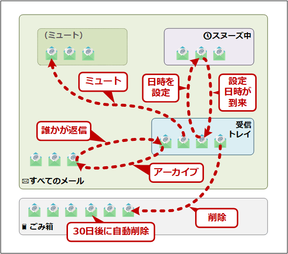 Gmailの「アーカイブ」「削除」「迷惑メールを報告」の意味