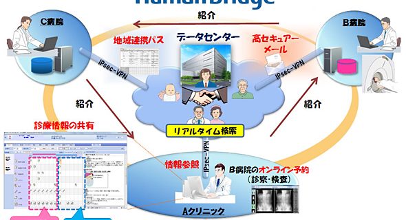 「HumanBridge」のサービスイメージ