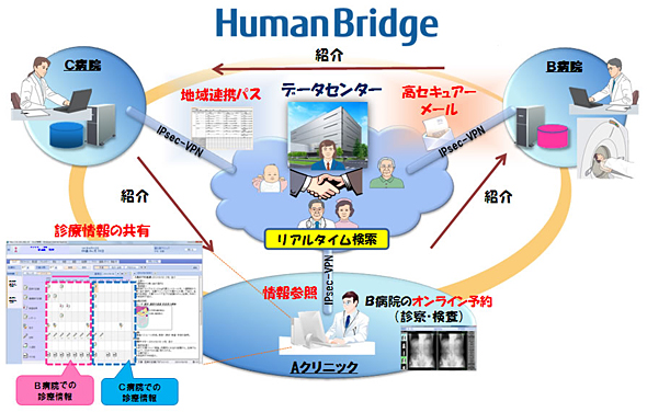 「HumanBridge」のサービスイメージ