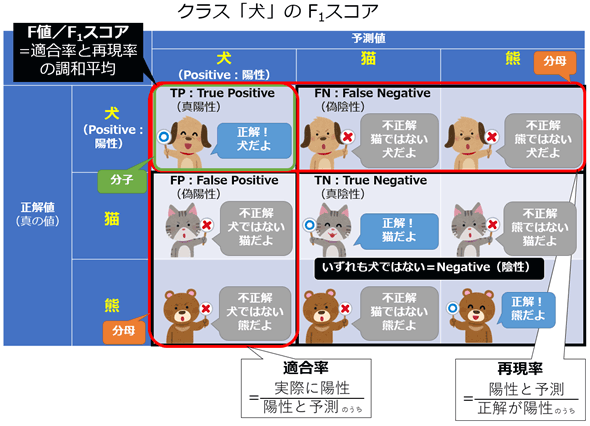 図1　「macro-F1」を計算するための、各クラスのF1スコア計算のイメージ